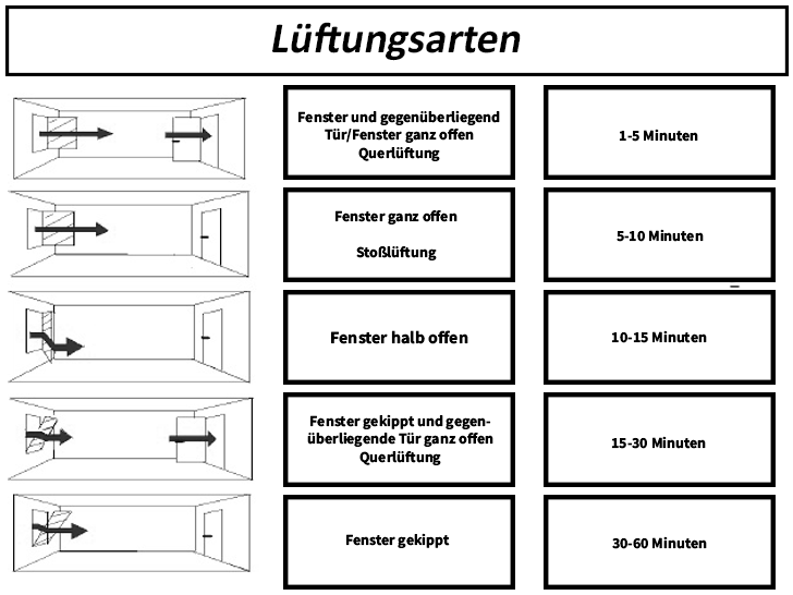 Lüftungsarten